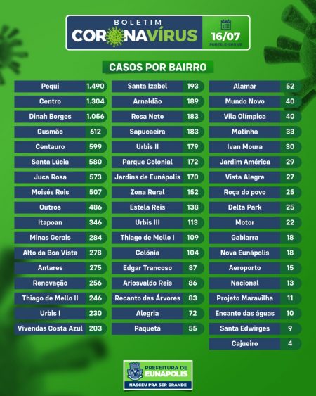 BOLETIM CORONAVÍRUS 16/07